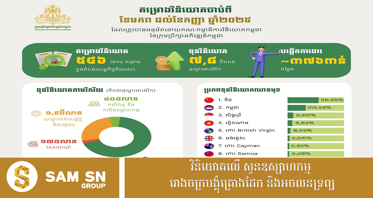 កម្ពុជាស្រូបទាញទុនវិនិយោគជិត ៨ ពាន់លានដុល្លារក្នុងរយៈពេល ៩ ខែ