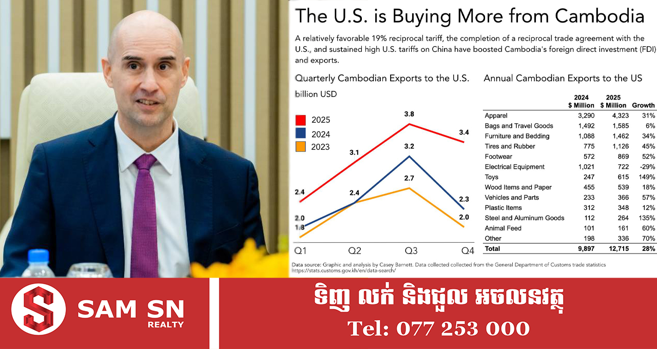 លោក Casey Barnett៖ ទីផ្សារអាមេរិកនៅតែជាមូលដ្ឋានដ៏រឹងមាំ និងអាចទុកចិត្តបានសម្រាប់កំណើនសេដ្ឋកិច្ចកម្ពុជា