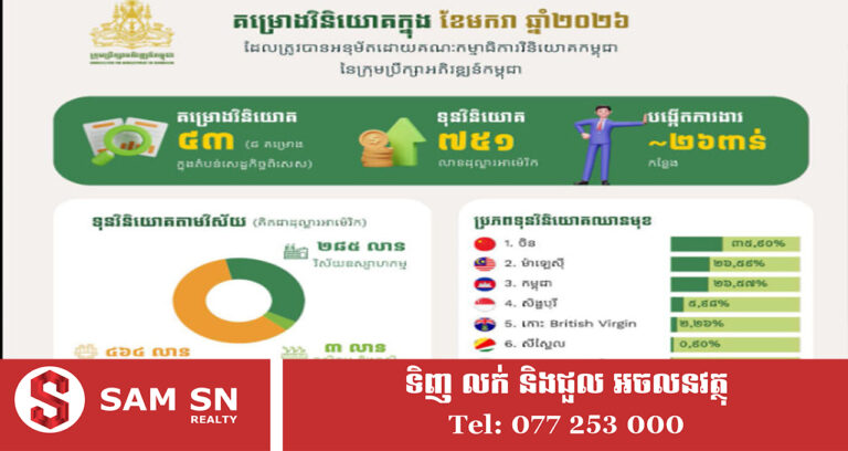 កម្ពុជាទាក់ទាញទុនវិនិយោគជាង ៧៥០ លានដុល្លារ ក្នុងខែមករា ឆ្នាំ២០២៦